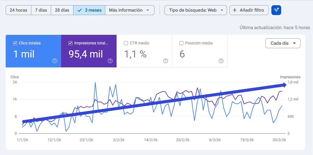 proceso para empezar rank and rent creando webs que generan clientes
