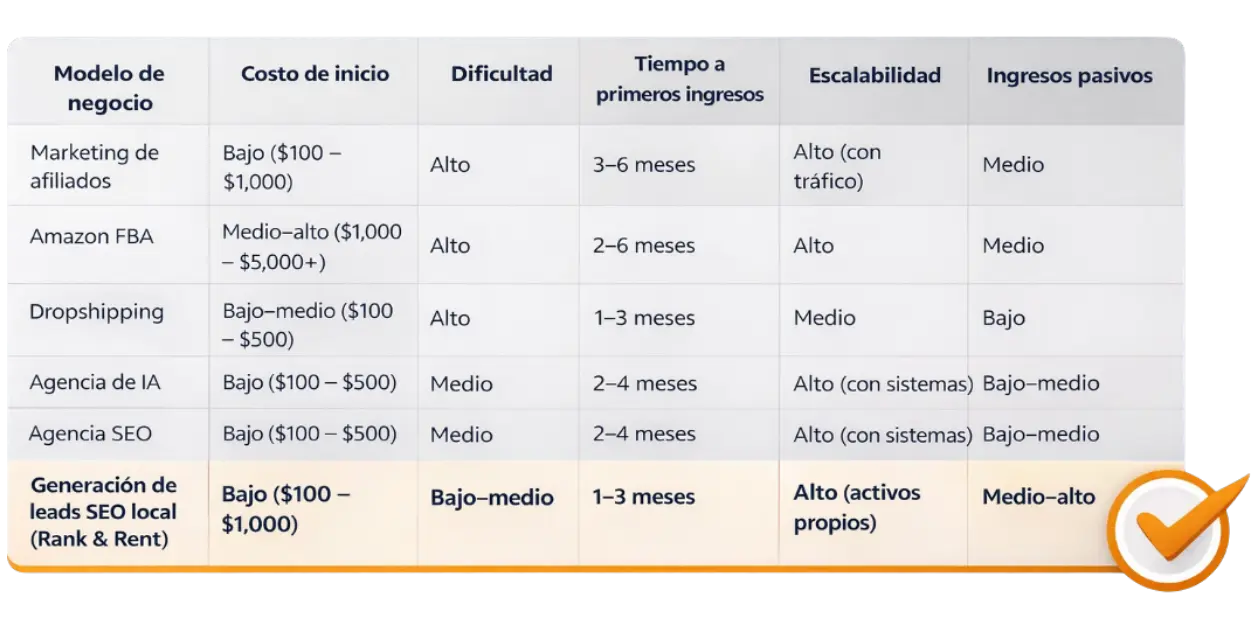 Comparativa de modelos de negocio online más populares de Habla Hispana